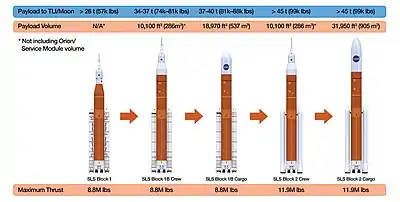 Diagram of four versions of the Space Launch System rocket