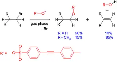 Experimento de competencia entre SN2 y E2