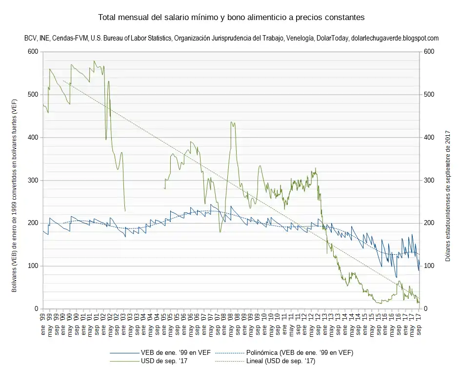 La conversión en USD se basa en la tasa de cambio no oficial.Datos actualizados al 13 de septiembre de 2017. Valor en USD de julio de 2017: $15. Valor en VEB de enero de 1999 convertido en VEF: BsF 105.