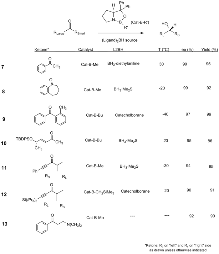 Scope of CBS Reduction