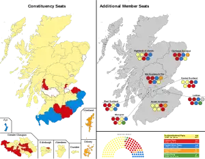 Elecciones parlamentarias de Escocia de 2011