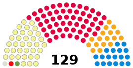 Elecciones parlamentarias de Escocia de 1999