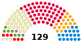 Elecciones parlamentarias de Escocia de 2003