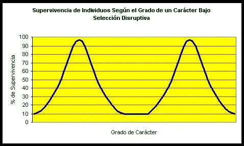 Gráfica que muestra el porcentaje de supervivencia de los individuos de una población bajo selección disruptiva.