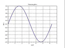 Gráfico de la función