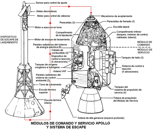 Diagrama de los módulos de mando y servicio