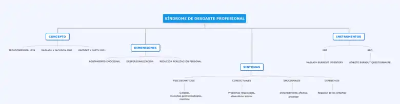 Mapa conceptual del síndrome de burnout