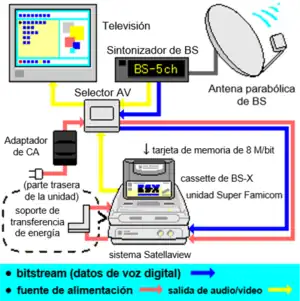 Un diagrama que muestra cómo funciona el sistema Satellaview e interactúa con otros equipos.