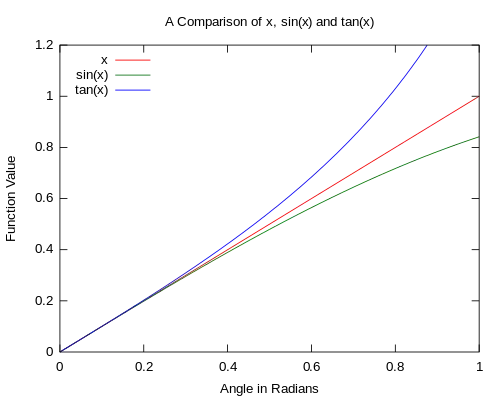 Figura 1. Comparación de las funciones trigonométricas básicas de odd con θ. Se observa que a medida que el ángulo se acerca a 0 las aproximaciones son mejores.