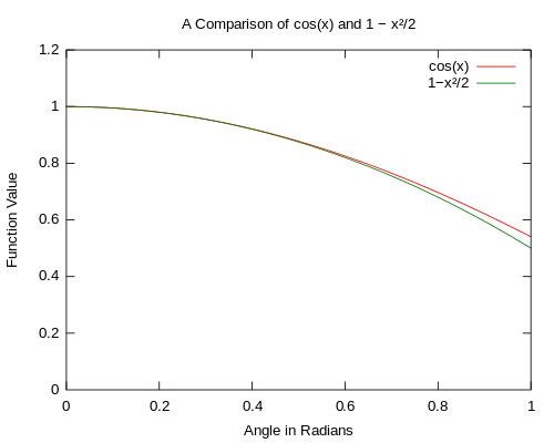 Figura 2. Figura 2. Una comparación de cos θ a 1 − θ2/2. Se ve que a medida que el ángulo se aproxima a 0 la aproximación se vuelve mejor.