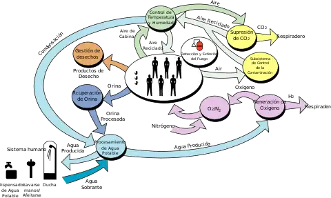 Un diagrama de flujo mostrando los componentes del sistema de soporte vital de la ISS. Véase el texto adyascente para los detalles.