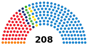 Elecciones generales de España de 2000