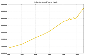 Evolución demográfica en España en el siglo 20