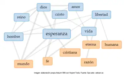 Encíclica Spe salvi de Benedicto XVI. Gráfico de concordancias entre los términos más utilizados