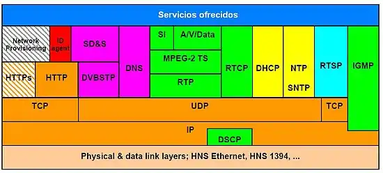 Pila de protocolos.