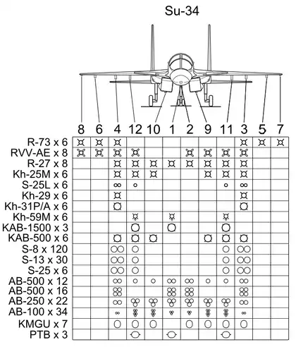 Configuraciones posibles de armamento del Su-34.