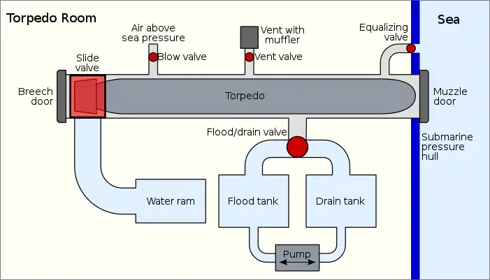 Diagrama simplificado de un tubo lanzatorpedos de submarino.