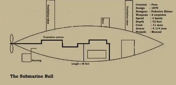 Esquema simplificado del Toro Submarino.