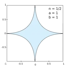 Hipoelipse con n =1/2, a, b = 1.