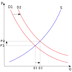 A graph, with quantity on the X-axis and price on the Y-axis. A red curve sloping downwards from left to right, labeled D, intersects a blue curve sloping upwards from left to right, labeled S. The D curve is shifting to the right.