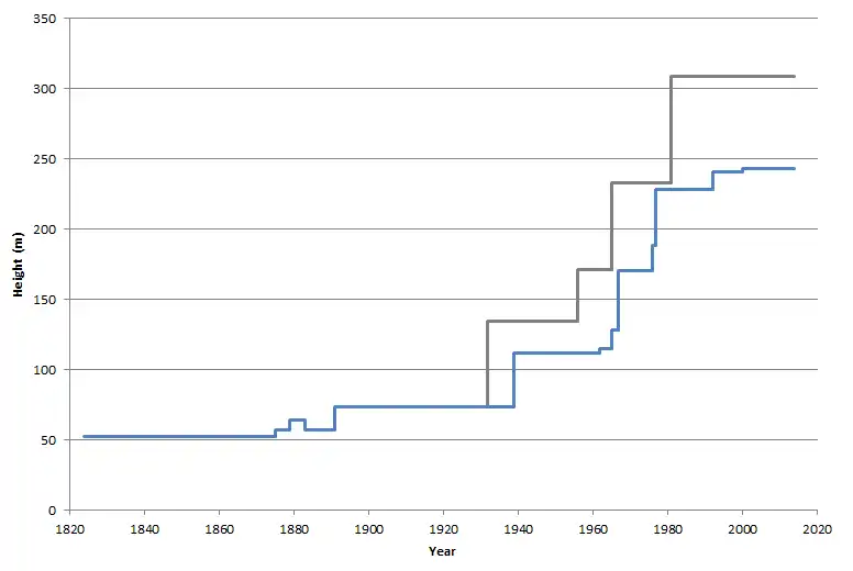 La altura del edificio (azul) y la estructura (gris) más alta de Sídney entre 1824 y 2014.