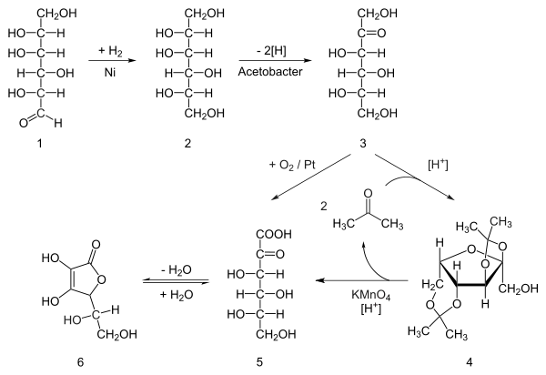 The Reichstein process