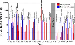 Emisiones de dióxido de azufre de los volcanes.