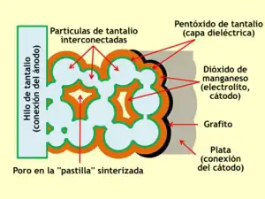 Representación esquemática de la estructura de un condensador electrolítico de tántalo sinterizado con electrolito sólido y las capas de contacto del cátodo.