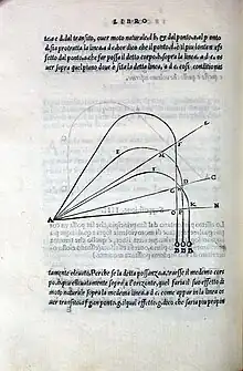 Curvas balísticas de Tartaglia.