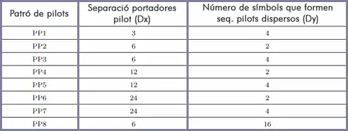 Tabla de patrones piloto