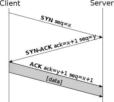 Negociación en tres pasos o Three-way handshake