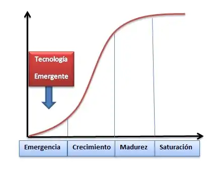 Tecnología Emergente