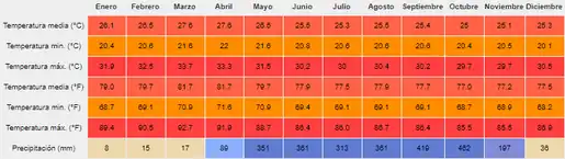 Temperatura