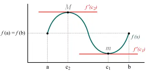 Ilustración del Teorema de Rolle (caso 3), donde el punto mínimo es distinto de f(a) y el punto máximo también es distinto a f(a).