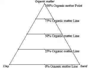 Figura 2 - Diagrama ternario que muestra incrementos a lo largo del primer eje.