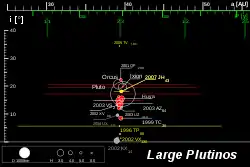 Órbitas y tamaños de los plutinos más grandes (y la referencia al no plutino (119951) 2002 KX14. La excentricidad orbital está representada por segmentos que se extienden horizontalmente desde el perihelio hasta el afelio; la inclinación se muestra en el eje vertical.