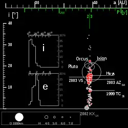 La distribución de plutinos (y la referencia al no plutino 2002 KX14). Los pequeños insertos muestran histogramas para las distribuciones de inclinación y excentricidad orbital.