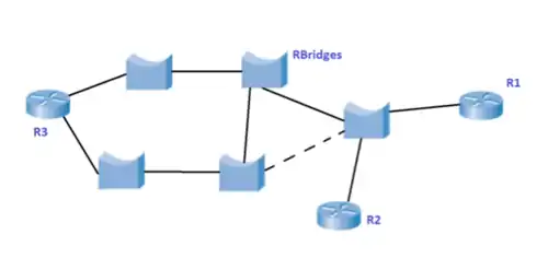 Tipología con RBridges utilizando el protocolo TRILL