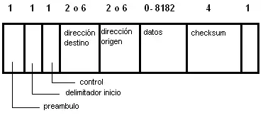 Formato de la trama del protocolo Token Bus.