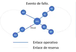 Topología en anillo.  Evento de fallo