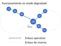 Topología en anillo. Modo degradado de funcionamiento.