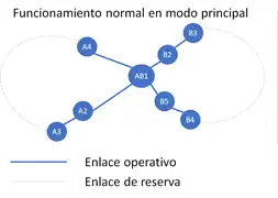 Topología en anillo. Modo principal de trabajo