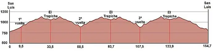 Perfil de la 7.ª etapa