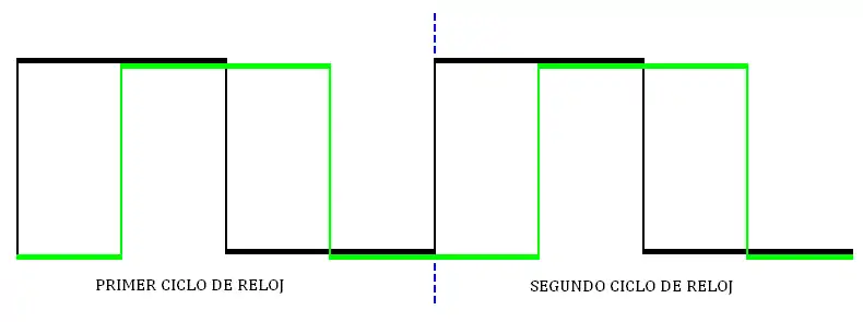 Diagrama de una transferencia cuádruple de datos.