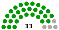 Transnistria Supreme Council diagram.svg