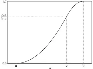 Gráfico de la probabilidad acumulada.