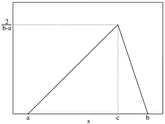 Gráfico de la función densidad.