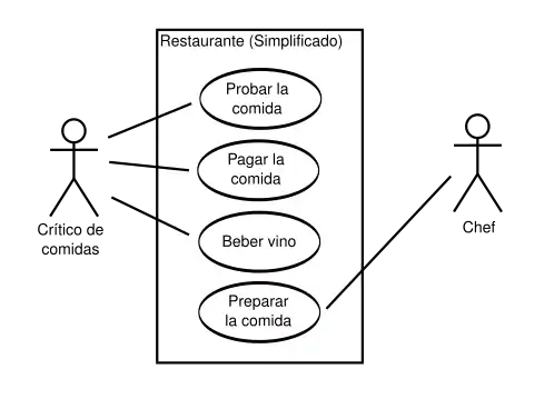 Casos de uso UML para un modelo simple de restaurante.