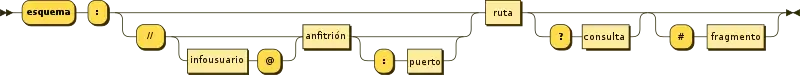 Diagrama de la sintaxis genérica de una URI