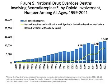 La línea superior representa el número anual de muertes por benzodiazepinas que involucraron opioides en los EE.UU.. La línea inferior representa las muertes por benzodiazepinas que no involucraban opioides.